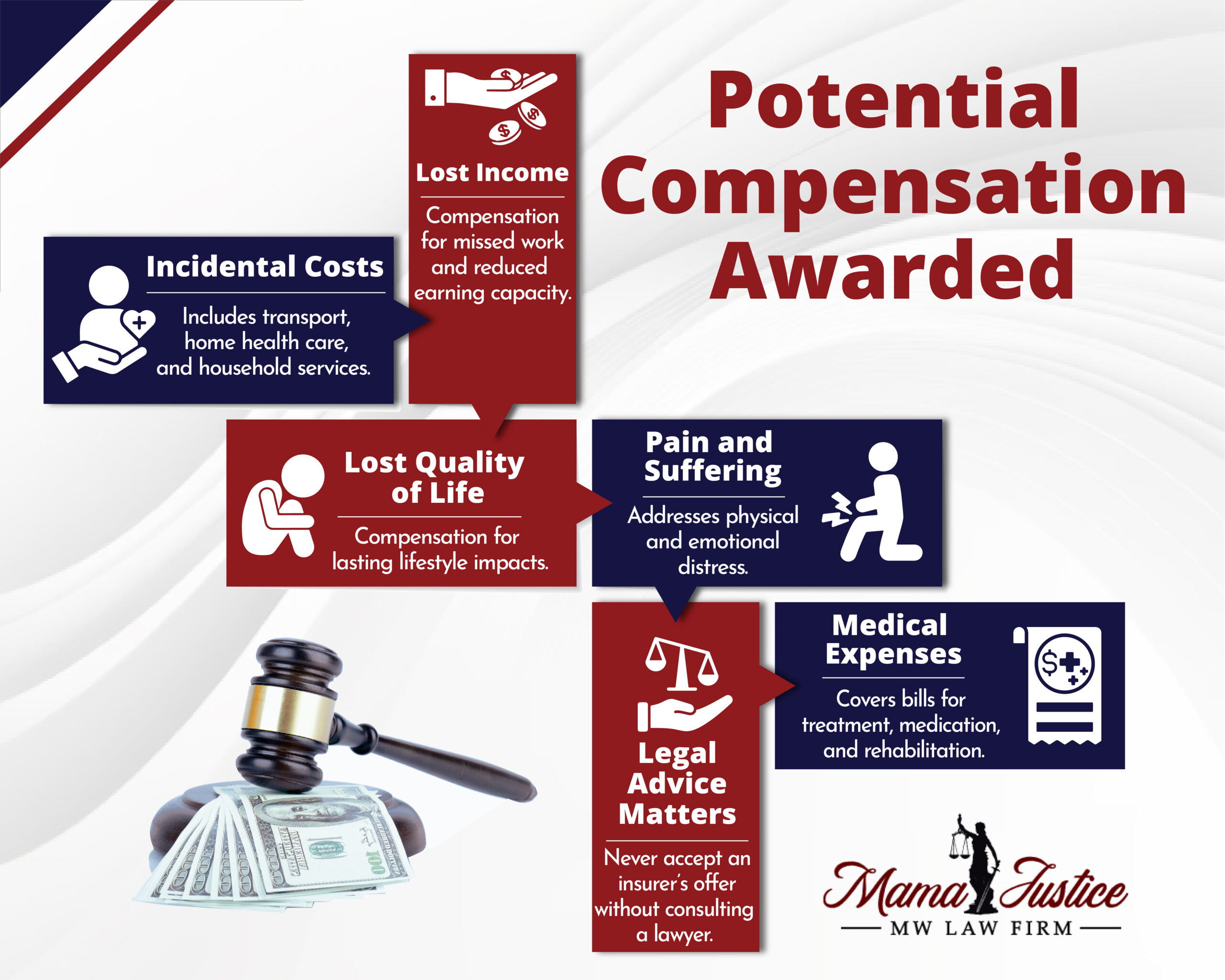 Potential Compensation Awarded