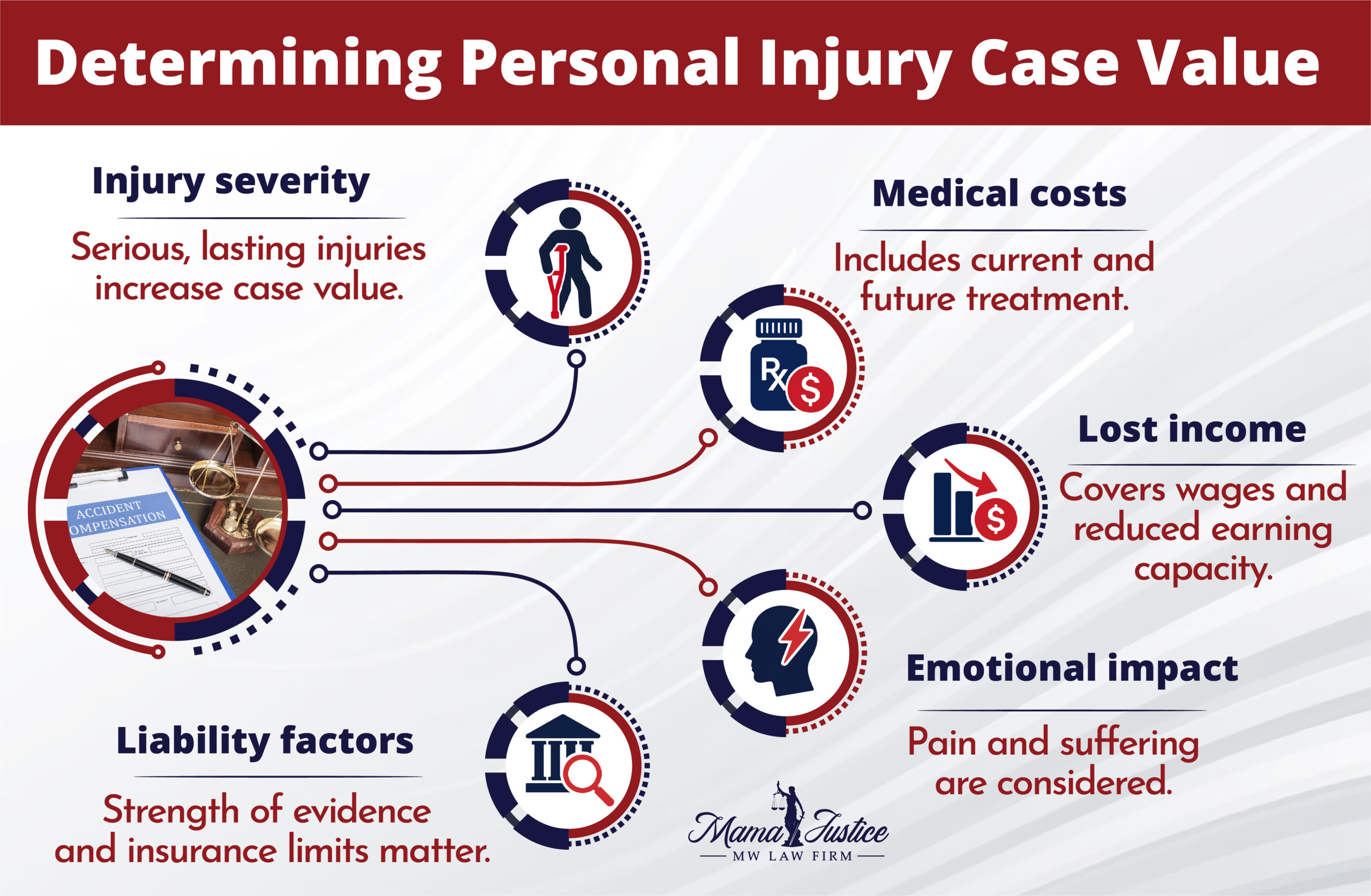 Personal Injury Case Value